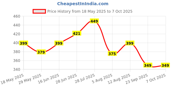 amazon.in primeway Primeway® Stainless Steel Spin Mop Extendable Handle | Stick Rod & Plastic Disc Plate Set | Without Refill | Durable Replacement Handle | Grey primeway Price History Graph from 18 May 2025 to 7 Oct 2025