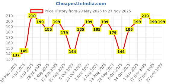 amazon.in Primeway® Microfibre Extremely Water Absorbent | Dish Drying Mat for Kitchen | Utensils Sink Drying Mat | 40x45cm | 7mm Thickness (Printed) Price History Graph from 29 May 2025 to 27 Nov 2025