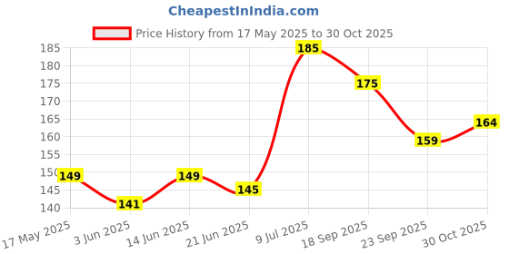 amazon.in Primeway® Microfibre Polyester Extremely Absorbent Anti-Slip Dish Drying Mat, Black (40x36cm) Price History Graph from 17 May 2025 to 30 Oct 2025