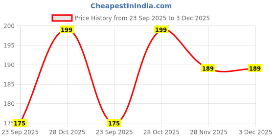 amazon.in Primeway® Natural Rubber Flocklined Medium Hand Gloves, 3 Pairs, Pack of 6, (Yellow,Blue,Pink) Price History Graph from 23 Sep 2025 to 2 Dec 2025