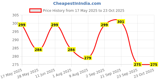 amazon.in primeway Primeway® Plastic Microwave Splatter Free Lid | Multipurpose Food Cover | 8.25in Diameter | Large | Clear primeway Price History Graph from 17 May 2025 to 23 Oct 2025