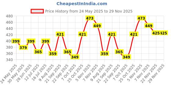 amazon.in Primeway® Plastic Microwave Splatter Free Lid | Multipurpose Food Cover | 9.5 inch Diameter | XL | Clear Price History Graph from 24 May 2025 to 29 Nov 2025