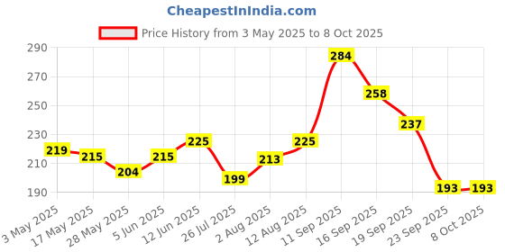 amazon.in Primeway® Polyester Microfibre 360˚ Replacement Mop Head Refill, Pack of 2 (Blue Ring, White Bristles, 34cm) Price History Graph from 3 May 2025 to 8 Oct 2025