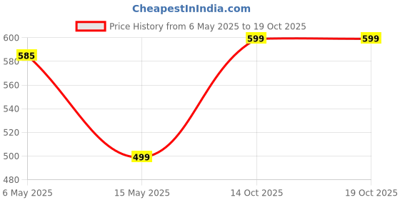 amazon.in primeway Primeway® Polypropylene 2.7L Microwave Rice Cooker Container w/Serving Spoon (Yellow) primeway Price History Graph from 6 May 2025 to 19 Oct 2025