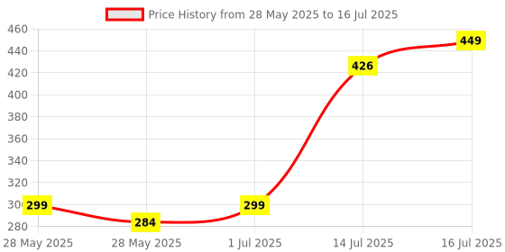 amazon.in Primeway® PVC Protective mat | XXL 47" Length | Multi-Utility Non Slip | Cut-to-Fit Sink Liner for Kitchen Counter | Under Sink | Drawers | Cabinets | Shelf | Solid Thick & Durable | 33x120cm | Grey Price History Graph from 28 May 2025 to 16 Jul 2025