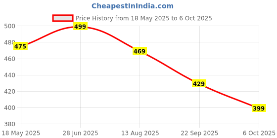 amazon.in Primeway® SS Rotating Spin Mop 124cm Handle/Stick Rod w/Plastic Disc and Refill | Grey (White 34cm) Price History Graph from 18 May 2025 to 6 Oct 2025
