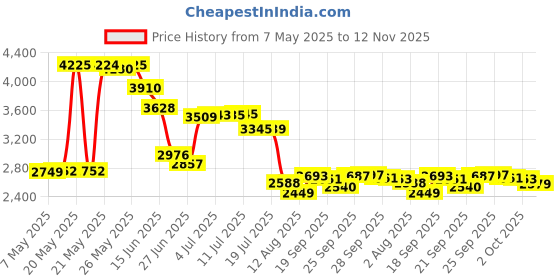 amazon.in Primos Deer Bleat And Bawl Call by Primos Hunting Calls Price History Graph from 7 May 2025 to 12 Nov 2025