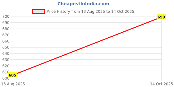 amazon.in primrose Women's Stylish Tote Bag, Chevron Pattern with Black Trim, Multi-Colour Stripes primrose Price History Graph from 13 Aug 2025 to 14 Oct 2025