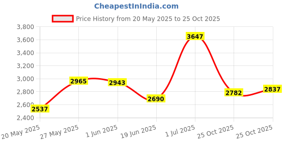 amazon.in Primula Stewart Whistling Stovetop Tea Kettle Food Grade Stainless Steel, Hot Water Fast to Boil, Cool Touch Folding Handle, 1.5 Qt, Brushed Price History Graph from 20 May 2025 to 25 Oct 2025