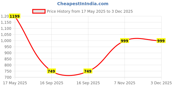 amazon.in Primwand Smart Weighted Hula Hoop for Adults – 2-in-1 Fitness Hoop with 24 Detachable Knots, Adjustable Weight & Auto-Spinning Ball – Quiet Exercise Hoop for Waist Slimming, Abs Workout & Massage primwand Price History Graph from 17 May 2025 to 2 Dec 2025