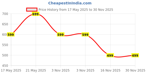 amazon.in PRIMZ Hydration Drink ISHOWSPEED Refreshing Energy Booster Limited Edition 500ml Price History Graph from 17 May 2025 to 30 Nov 2025