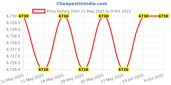 amazon.in Prince Lionheart Booster Squish Seat, Flashbulb Fuchsia Price History Graph from 11 May 2025 to 8 Oct 2025