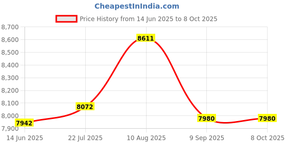 amazon.in Prince Lionheart boosterSQUISH (Galactic Grey) Price History Graph from 14 Jun 2025 to 8 Oct 2025
