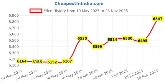 amazon.in Prince Lionheart Compact Wipes Warmer, Grey Price History Graph from 19 May 2025 to 26 Nov 2025
