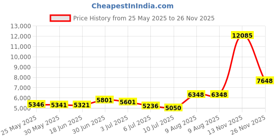 amazon.in Prince Lionheart IllumiPAD Changing Pad Conversion Kit, Cream prince lionheart Price History Graph from 25 May 2025 to 26 Nov 2025