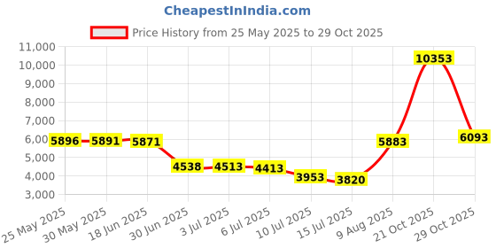 amazon.in Prince Lionheart IllumiPAD Changing Pad Cover, Cream prince lionheart Price History Graph from 25 May 2025 to 29 Oct 2025