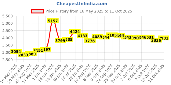 amazon.in Prince Lionheart Multi-Purpose Catchall, Beige Stripe Price History Graph from 16 May 2025 to 11 Oct 2025