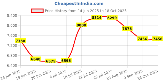 amazon.in Prince Lionheart Squish Booster Seat, Berry Blue Price History Graph from 14 Jun 2025 to 18 Oct 2025
