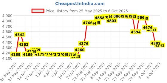 amazon.in Prince Lionheart Stroller Connectors Price History Graph from 25 May 2025 to 6 Oct 2025