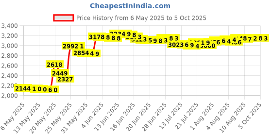 amazon.in prince matchabelli New Musk By Cologne Spray 82.81 ml prince matchabelli Price History Graph from 6 May 2025 to 4 Oct 2025