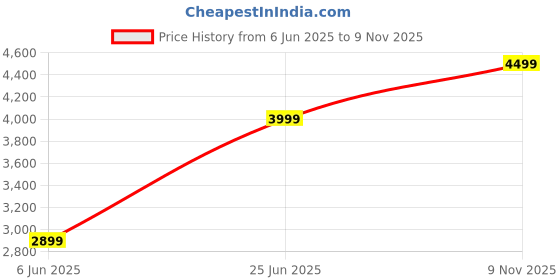 amazon.in prince Olympia Suitcase Hard Luggage 59 Dark Grey prince Price History Graph from 6 Jun 2025 to 9 Nov 2025