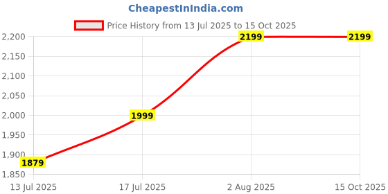 amazon.in prince REHBAR X Men's Waterproof Raincoat Set with Hood & Pants – Premium Monsoon Wear (Multiple Colors Available) (IN, Alpha, 2XL, Navy Blue) prince Price History Graph from 13 Jul 2025 to 14 Oct 2025