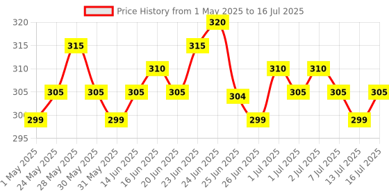 amazon.in Princess by RENEE Bunny Lip Tint - Pink, for Pre-Teens, Lightweight & Long-Lasting Color, Non-Drying & Nourishing, Water-Based Formula, Blueberry Extracts, Strawberry & Vitamin E Infused, Cruelty-Free renee Price History Graph from 1 May 2025 to 13 Jul 2025
