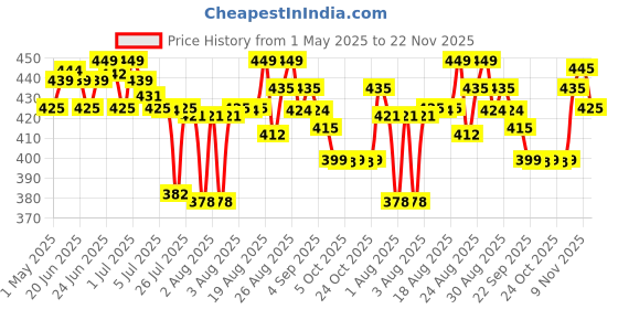 amazon.in Princess by RENEE Disney Frozen Elsa Fragrance Mist for Pre-Teens, Long Lasting Scent with Fruity & Floral Notes of Melon, Peach & Pineapple, Vanilla & White Musk, Dermatologically Tested, Vegan, Cruelty-Free 30ml renee Price History Graph from 1 May 2025 to 22 Nov 2025