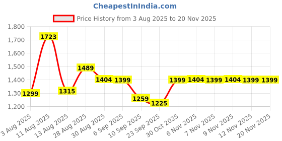 amazon.in Princess by RENEE Disney Frozen Fantasy Glam Kit | Skin Friendly Makeup Combo For Preteens | Includes Elsa Unicorn Makeup Kit, Icecream Lip Gloss & Candy 3-in-1 Tinted Lipstick Price History Graph from 3 Aug 2025 to 20 Nov 2025
