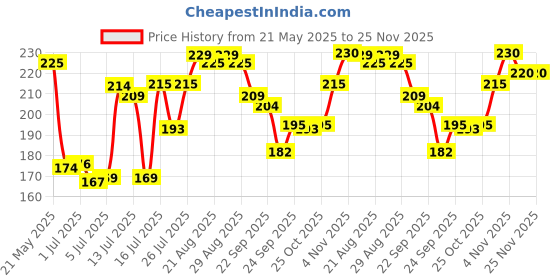 amazon.in Princess by RENEE Disney Moana Beachy Peachy Lip Balm, For Smooth, Nourished & Deep Moisture Lips, Lightweight & Long-Lasting, Soft Peach Tint, Vitamin E, Shea Butter & Sweet Almond Oil Infused, 4.5gm Price History Graph from 21 May 2025 to 25 Nov 2025