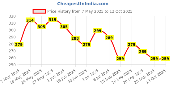 amazon.in Princess by RENEE Disney Moana Sunscreen with SPF 50, Protects & Nourishes, Zero White Cast, Lightweight & Non-Greasy, Quick-absorbing Formula, Vitamin E, Cocoa Butter, Provitamin B5 Infused, 50 Ml Price History Graph from 7 May 2025 to 12 Oct 2025