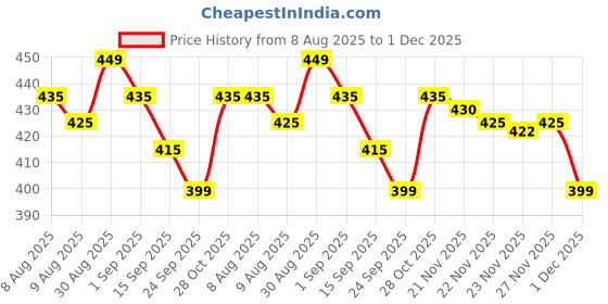 amazon.in Princess by RENEE Disney Moana’s Island Adventures Reusable Stick On Nails For Pre-Teens | Lightweight, Reusable | Press On Nails With 1 Prep-pad & 1 Manicure Stick | 24N Price History Graph from 8 Aug 2025 to 1 Dec 2025