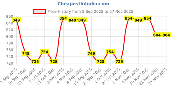 amazon.in Princess by RENEE Princess Spell Set, Safe & Skin-friendly Lip Care Combo For Preteens | Includes Snowball Lip Balm, Sugar Sparkles Colour Changing Lip Gloss, Bunny Lip Tint Price History Graph from 2 Sep 2025 to 26 Nov 2025