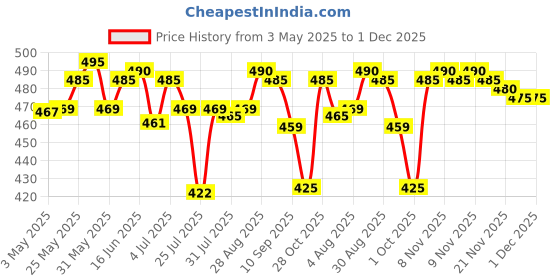 amazon.in Princess by RENEE Royal Shine Lip Gloss Set, Soft, Shiny & Nourishing, Lightweight, Non-Sticky, Enriched with Strawberry Seed Oil, Jojoba & Avocado Oil, 5 Gentle Shades for Young Lips, 1.2Ml Each Price History Graph from 3 May 2025 to 1 Dec 2025
