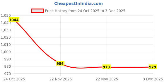 amazon.in Princess by RENEE Tips & Tint Beauty Gift Set For Preteens | Includes Stick On Nails- Rainbow Unicorn & Pink Marble & Popsicle Lip Balm- Anna Price History Graph from 24 Oct 2025 to 2 Dec 2025