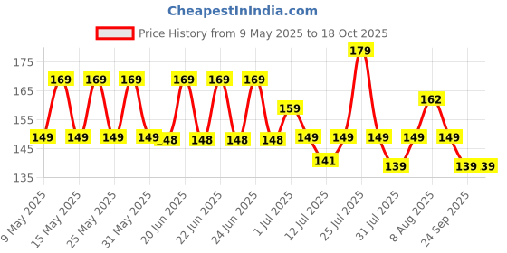 amazon.in Princess Colouring Book (Giant Book Series): Jumbo Sized Colouring Books Price History Graph from 9 May 2025 to 17 Oct 2025