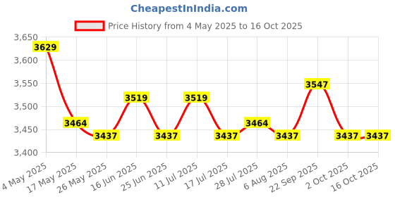 amazon.in Princess Dress Flower Stand Artificial Flowers Display Ornament for Desktop White Price History Graph from 4 May 2025 to 16 Oct 2025