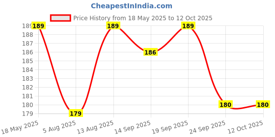 amazon.in Princesses - Coloring and Sticker Activity Book (With 150+ Stickers) Price History Graph from 18 May 2025 to 12 Oct 2025