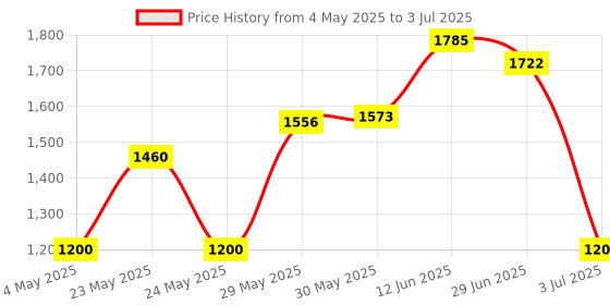 amazon.in Princeton Catalyst Silicone Wedge Tool | Crafted from Flexible Silicone | Ergonomically Designed to Fit in Your Hand | Works Well with All Mediums | No. 6, Shape - W06, Colour - White princeton Price History Graph from 4 May 2025 to 3 Jul 2025