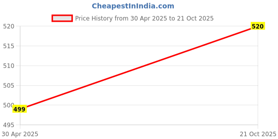 amazon.in Pringle Chips Habaneras Potato Chips 158gm (Imported) Price History Graph from 30 Apr 2025 to 21 Oct 2025