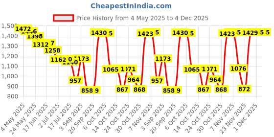 amazon.in Pringle Combo: Stainless Steel Electric Kettle (1.8 Litres, Silver) & Flipper Hydrosteel Flask (500 ml, Silver) (NEO+Laggon500MlBLK) Price History Graph from 4 May 2025 to 3 Dec 2025