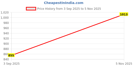 amazon.in Pringle Electric Kettle Inspire 1.8 Ltr 1500 Watts with Boil Dry Protection & Auto-Shut Off, Concealed Heating Element| 360 Deg Cordless Base, Wide Mouth Opening, Premium finish and steam sensor Price History Graph from 3 Sep 2025 to 5 Nov 2025