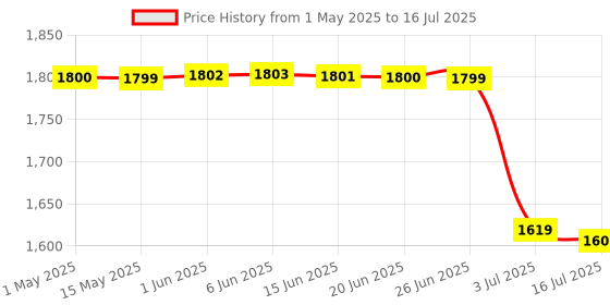 amazon.in Pringle PT405 2 Slice toaster 750 watt with wide slots | 7 variable browning function with cancel, reheat and defrost| Cool touch body Price History Graph from 1 May 2025 to 16 Jul 2025
