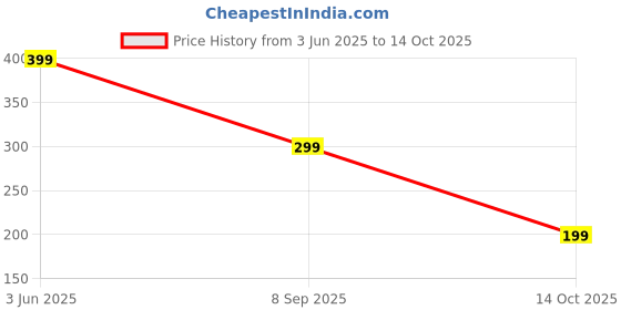 amazon.in cougar Pringle's Hot Scorchin' Sour Cream & Onion Flavored Potato Crisps, 158g (Imported USA) cougar Price History Graph from 3 Jun 2025 to 14 Oct 2025