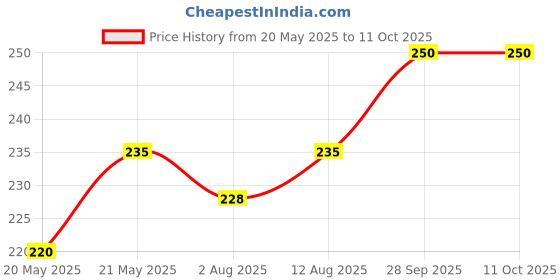 amazon.in Pringles Match Ready Pack 214g | Crispy Potato Chips with goodness of Classic Salt Flavor of Original 107g and Exotic Flavor of Sour Cream & Onion 107g | Resealable & Portable Can | Snack Food Price History Graph from 20 May 2025 to 10 Oct 2025