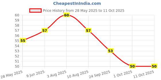 amazon.in Pringles Original Potato Chips, 40g Price History Graph from 28 May 2025 to 10 Oct 2025
