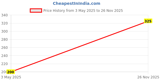 amazon.in Pringles Ranch Potato Crisps, 158 Gram, Navy Blue (Pr-Ran-1) Price History Graph from 3 May 2025 to 26 Nov 2025