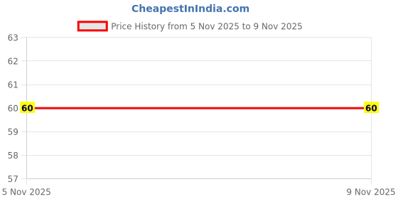 amazon.in Pringles Sour Cream and Onion, 40g Price History Graph from 19 May 2025 to 5 Nov 2025