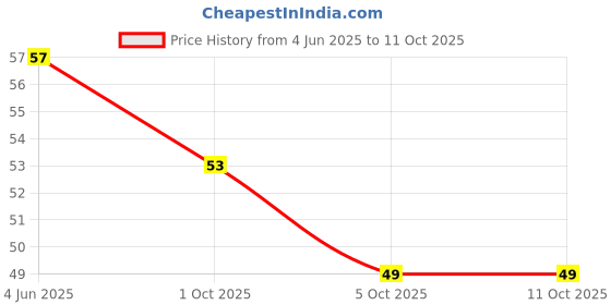 amazon.in Pringles Sour Cream & Onion Flavour Potato Chips, 40g pringles Price History Graph from 4 Jun 2025 to 11 Oct 2025