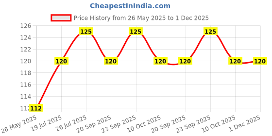 amazon.in Pringles South African Style Peri Peri Flavour, 110g Price History Graph from 26 May 2025 to 1 Dec 2025